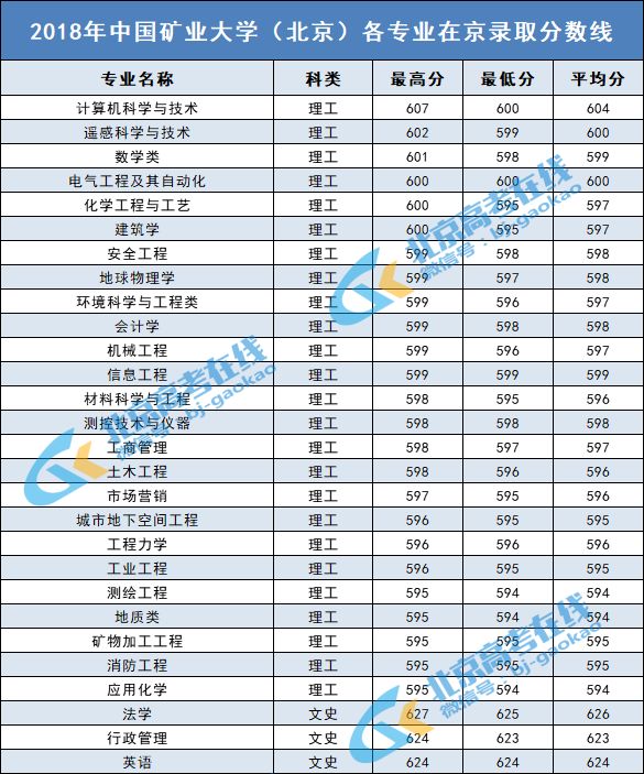 北京大學(xué)各專業(yè)錄取分?jǐn)?shù)詳解